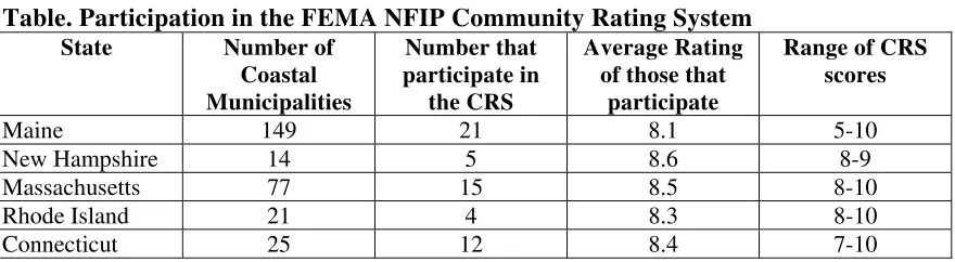 Table. Participation in the FEMA NFIP Community Rating System 