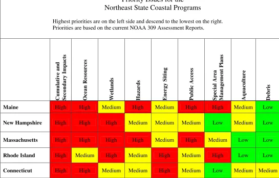 Table 2. Priority Issues for the Northeast State Coastal Programs 