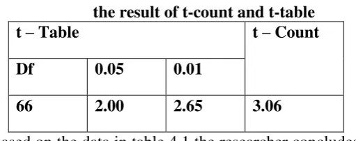 Table 4.3 the result of t-count and t-table 