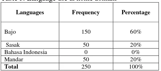 Table 3: Language use at home domain 