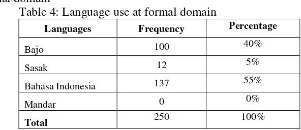 Table 4: Language use at formal domain 