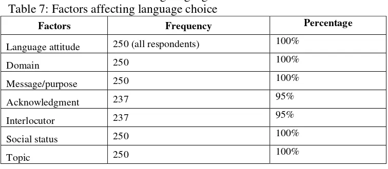 Table 7: Factors affecting language choice 