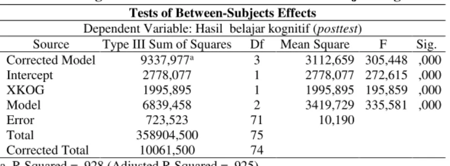 Tabel 3. Ringkasan Hasil Analisis Anacova Hasil Belajar Kognitif  Tests of Between-Subjects Effects 