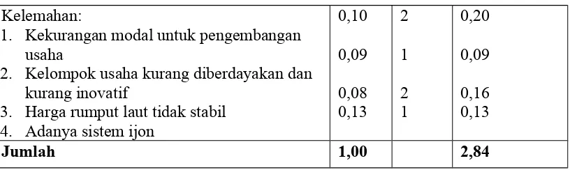 Tabel 9.  Faktor  Eksternal Usaha Budidaya Rumput Laut di Desa Labuhan  KertasariKecamatan  Taliwang Kabupaten Sumbawa Barat, Tahun 2013.