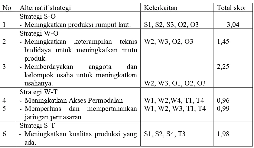 Tabel  11. Penentuan  Alternatif  Strategi  Usaha  Budidaya  Rumput  Laut  di  DesaLabuhan Kertasari, Tahun 2014.