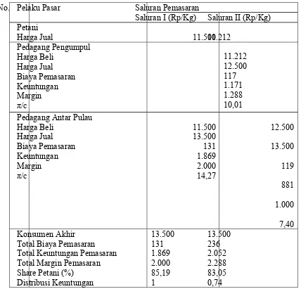 Tabel 1. Margin Pemasaran Rumput Laut di Desa Labuhan Kertasari, Tahun 2014.