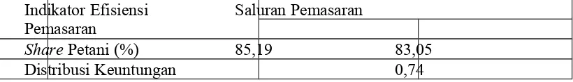 Tabel 5. Persentase  Share Petani dan Distribusi Keuntungan pada masing-masingLembaga Pemasaran Rumput Laut di Desa Labuhan Kertasari KecamatanTaliwang, Tahun 2014.