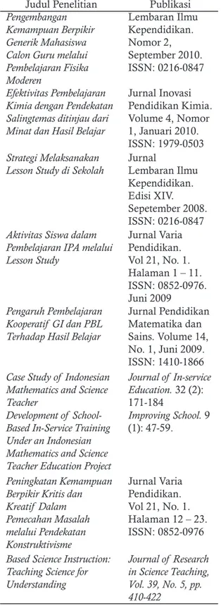 Tabel 1. Artikel Hasil Penelitian yang digunakan  dalam Pengembangan Modul