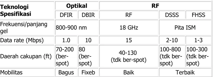 Tabel 1. Perbandingan WLAN dengan RF dan IR (infrared)   