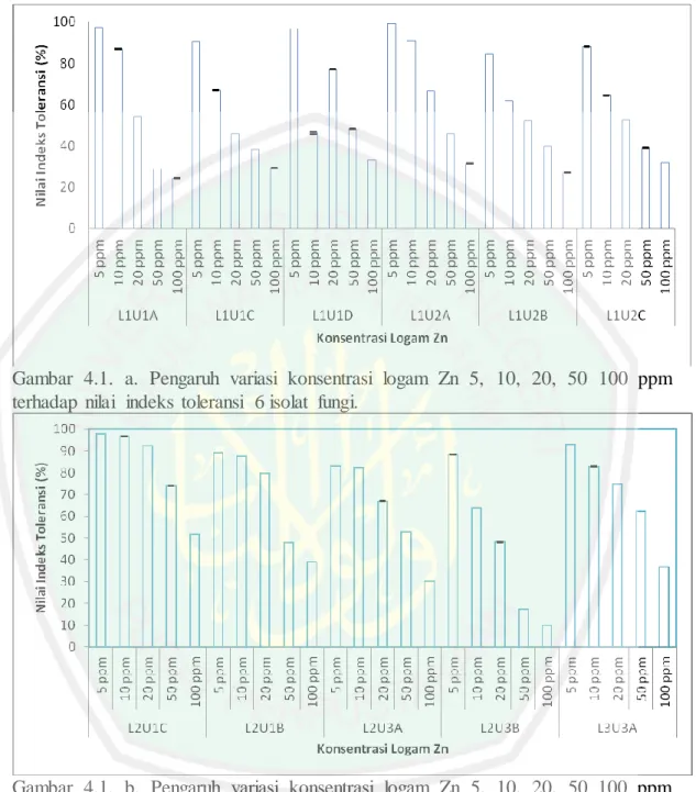 Gambar  4.1.  a.  Pengaruh  variasi  konsentrasi  logam  Zn  5,  10,  20,  50  100  ppm  terhadap  nilai  indeks  toleransi  6 isolat  fungi