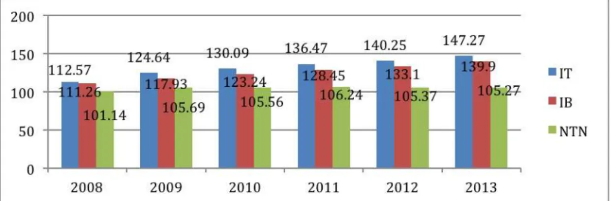 Gambar 1.2 Indeks Harga yang Diterima Nelayan (IT), Indeks Harga yang Dibayar  Nelayan (IB), dan Nilai Tukar Nelayan (NTN) Tahun 2008-2013 