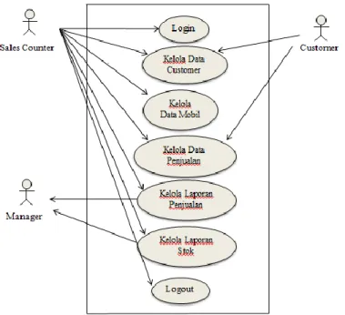 Gambar 2 : Use Case Diagram Sistem Informasi Penjualan Mobil  3.   Pengembangan Activity Diagram 