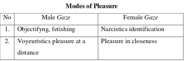 Tabel 2.3 Modes of Pleasure 