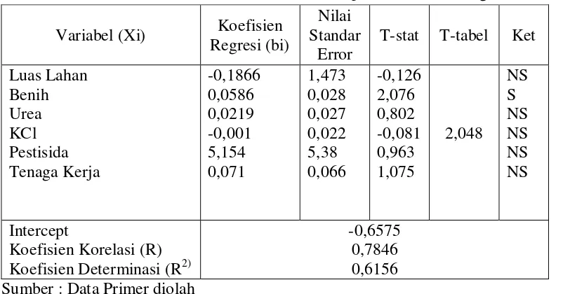 Tabel 4. Analisis Varians Produksi Kedelai di Kabupaten Lombok Tengah Tahuh 2014. 