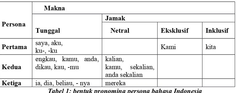 Tabel 1: bentuk pronomina persona bahasa Indonesia