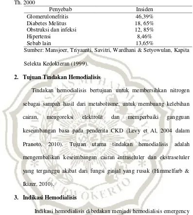 Tabel 2.2 Penyebab gagal ginjal yang menjalani hemodialisis di Indonesia Th. 2000 