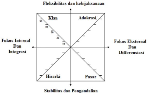 Gambar 3. Competing Values Network  Sumber : OCAI Online, 2010 