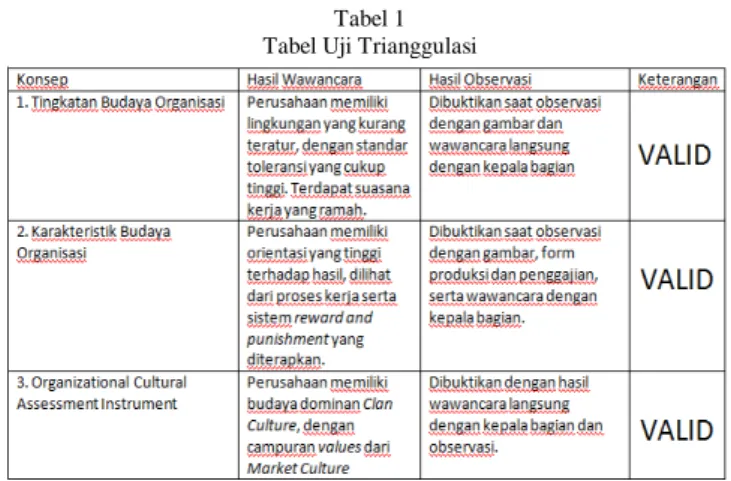 Tabel 1  Tabel Uji Trianggulasi 