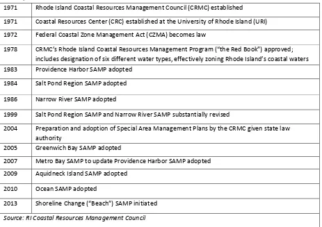 Table 2. History of Rhode Island Special Area Management Plans (SAMPs) and Coastal Management Accomplishments  