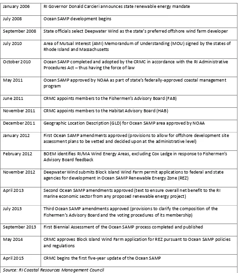Table 3. Timeline: Key Events in Ocean SAMP Development and Implementation 