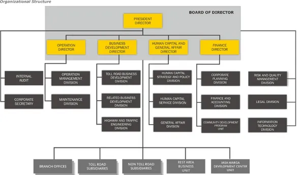 Gambar 2.1 Struktur Organisasi PT Jasa Marga (Persero) Tbk 