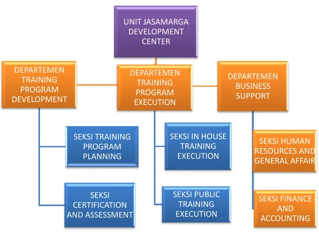 Gambar 2.2 Struktur Organisasi Divisi Jasa Marga Development Center 