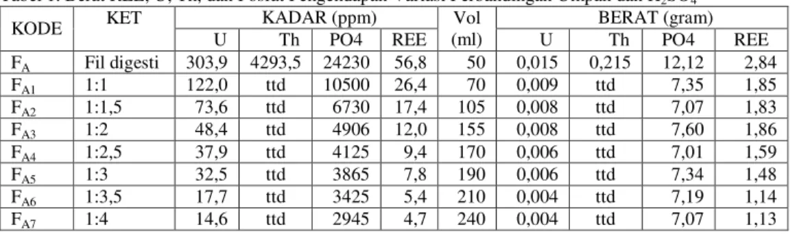 Tabel 1. Berat REE, U, Th, dan Fosfat Pengendapan Variasi Perbandingan Umpan dan H 2 SO 4