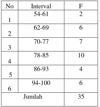 Tabel 3. Distribusi frekuensi kelas 