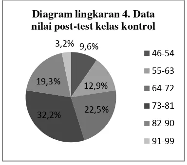 Tabel 4. Distribusi frekuensi kelas 