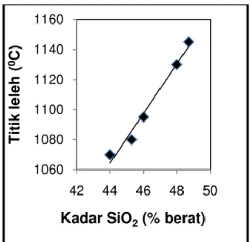 Gambar 8. Pengaruh kadar SiO 2  dalam bahan pembentuk gelas   terhadap titik leleh gelas-limbah 