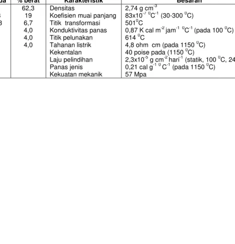 Tabel 1. Komposisi bahan pem Glass Frit Standar 