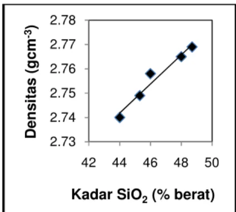 Gambar 6. Pengaruh perubahan kadar SiO 2  dalam bahan pembentuk   gelas terhadap densitas gelas-limbah 