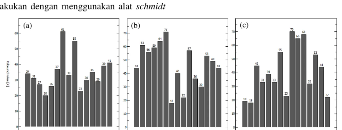 Tabel  4.  Data  hasil  pengambilan  kuat  tekan  batuan  dengan menggunakan alat Schmidt Hammer