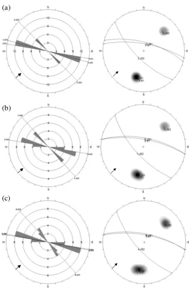 Gambar 5. Diagram kipas dan stereografi bidang diskontinuitas kekar dan sekistositas pada (a) LP1, (b) LP2, dan  (c) LP3