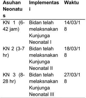 Tabel  1.4  Distribusi  Pelaksanaan  Asuhan  Kebidanan  Nifas  di  Praktik  Bidan Mandiri Samarinda Tahun 2018 