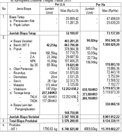 Tabel  1. Analisis Biaya Produksi dan Pendapatan Usahatani (MT I) pada Lahan Kering      di Kabupaten Lombok Tengah Tahun 2013.