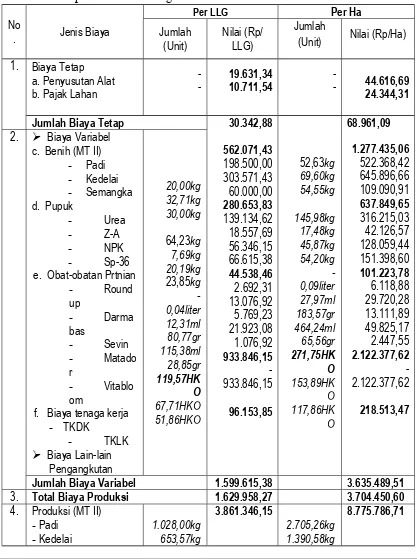 Tabel 3. Analisis Biaya Produksi dan Pendapatan Usahatani (MT II) pada Lahan Kering di Kabupaten Lombok Tengah Tahun 2013.