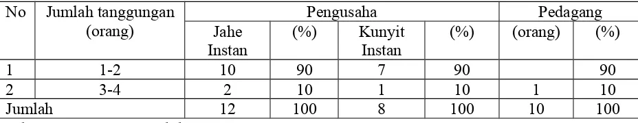 Tabel 5. Jumlah Tanggungan Responden Usaha Olahan Jahe dan Kunyit Instan di DesaBuwun Sejati Kecamatan Narmada, Tahun 2013