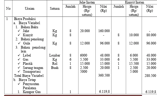Tabel 6. Biaya Produksi dan pendapatan Pada Usaha Pengolahan Jahe Instan dan KunyitInstan  Per Bulan di Kecamatan Narmada, Tahun 2013.