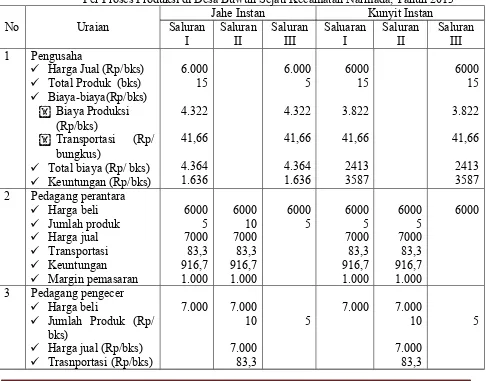 Tabel 7. Efisiensi Pemasaran Usaha Olahan Jahe Instan dan Kunyit Instan Per Proses Produksi di Desa Buwun Sejati Kecamatan Narmada, Tahun 2013