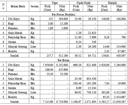 Tabel 2. . Rata-Rata Biaya Bahan Baku Agroindustri Berbasis Ubi Kayu Per  PP atau Per Bulan di  Kabupaten Lombok Barat Tahun 2013.