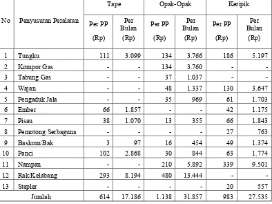 Tabel 5. Rata-Rata Biaya Penyusutan Peralatan Agroindustri Berbasis Ubi Kayu di Kabupaten Lombok Barat Tahun 2013.