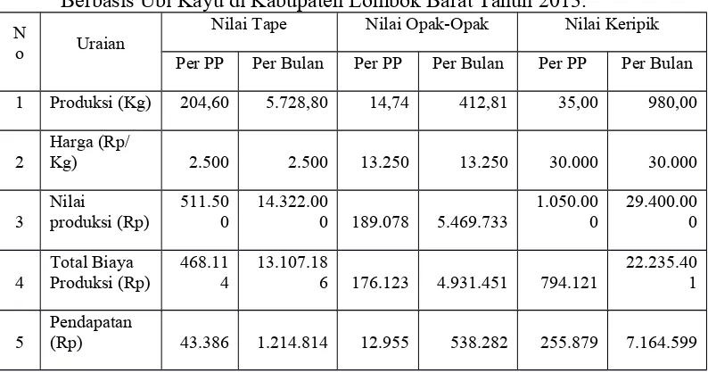 Tabel 6. Rata-Rata Produksi, Nilai Produksi dan Pendapatan Agroindustri              Berbasis Ubi Kayu di Kabupaten Lombok Barat Tahun 2013.