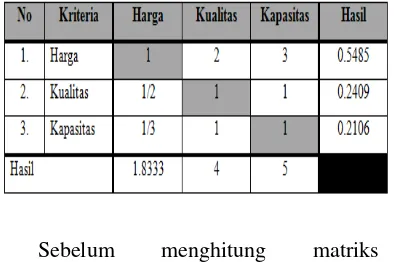 Tabel 4.2 Matriks Perbandingan Kriteria 