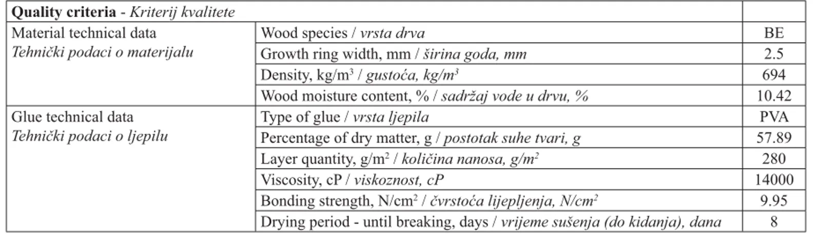 Table 1 Physical and chemical characteristics of glue and wood Tablica 1. Fizikalno-kemijska svojstva ljepila i drva