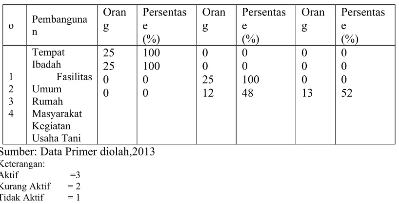 Tabel 7. Sebaran Petani Biasa Berdasarkan Skor Partisipasi Dalam Kegiatan  Bersama/Pembangunan