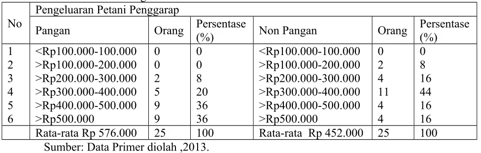 Tabel 9. Sebaran Petani Penggarap Berdasarkan Jumlah Pengeluaran Pangan  dan Non Pangan Perbulan