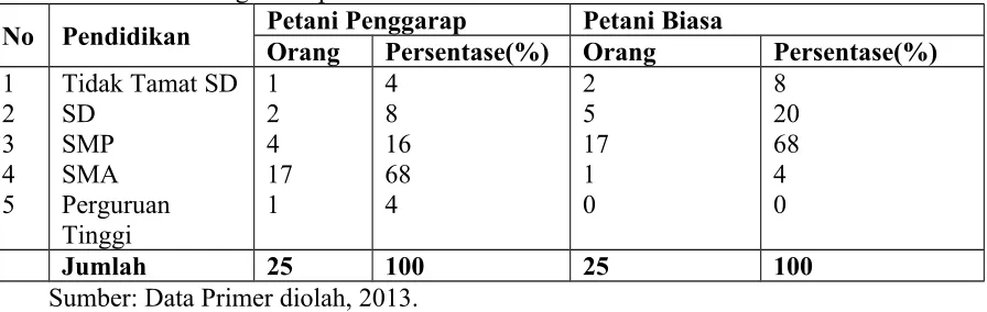 Tabel 1. Sebaran Responden  Berdasarkan  Tingkat Pendidikan Formal Dari Kedua Gugus Responden