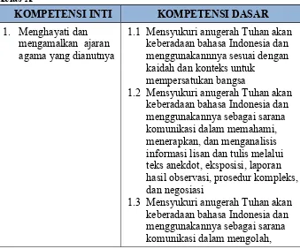 Tabel 4.1 Kompetensi Inti dan Kompetensi Dasar Bahasa Indonesia pada Kurikulum 2013