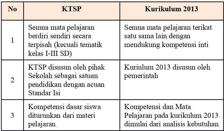 Tabel 4.12 Perbedaan Standar Isi KTSP dengan Kurikulum 2013